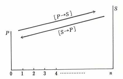 $B8=2A(B P, $B=*2A(B S $B$N4X78(B