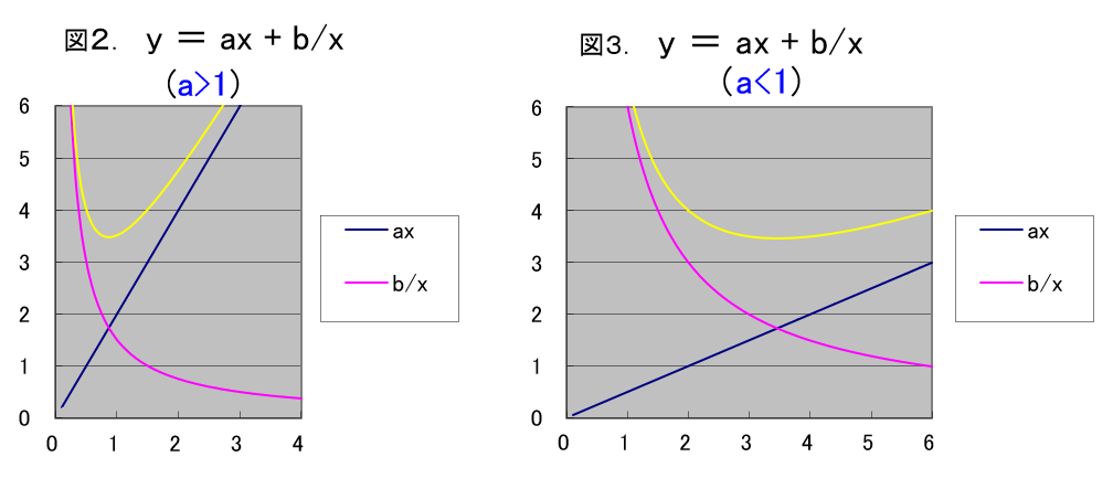 y=x+1/x