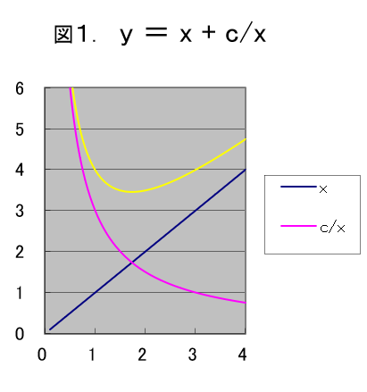 y=x+1/x