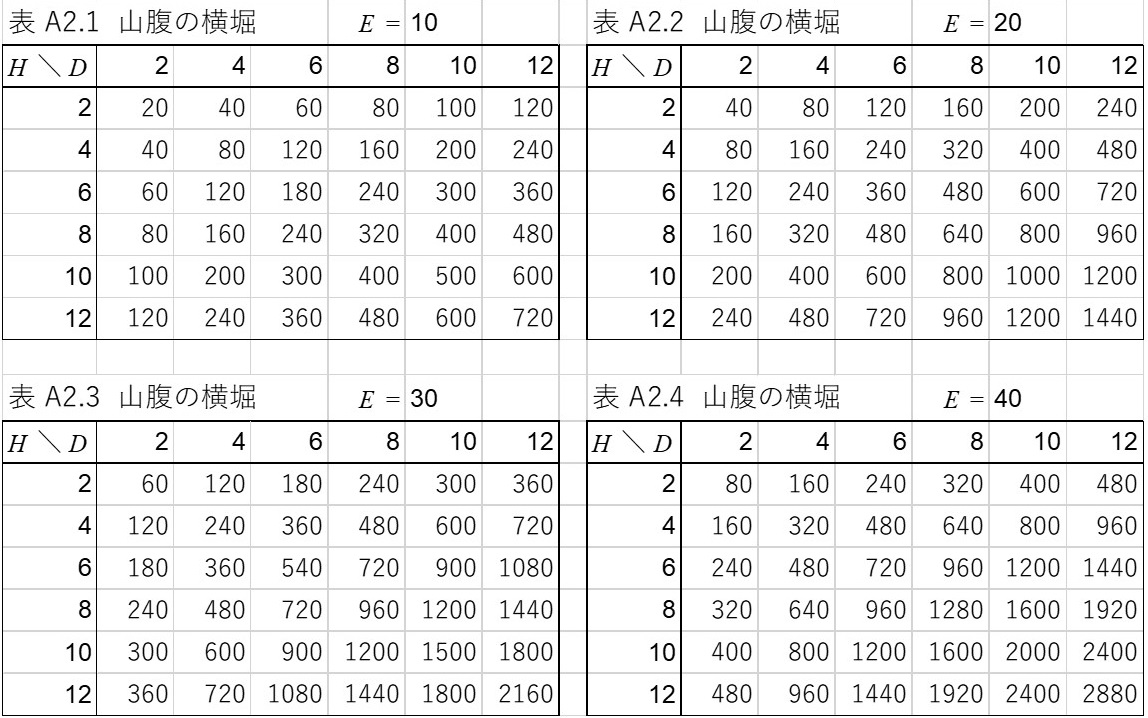 Table A2