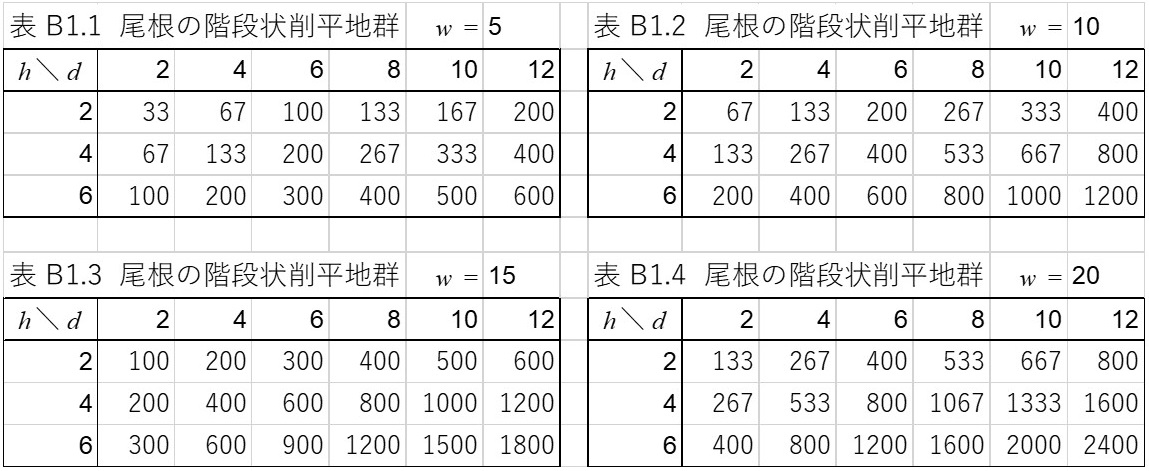 Table B1