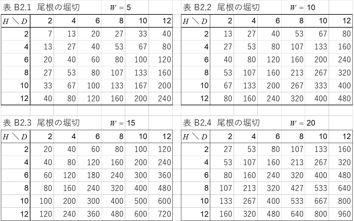 Table B2